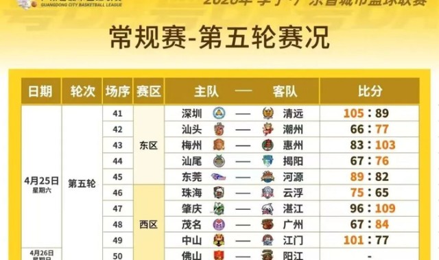 体育APP-粤BA第五轮 强强对决 战况火热|东莞队|河源|中山|潮州队|惠州队_新浪体育_新浪新闻